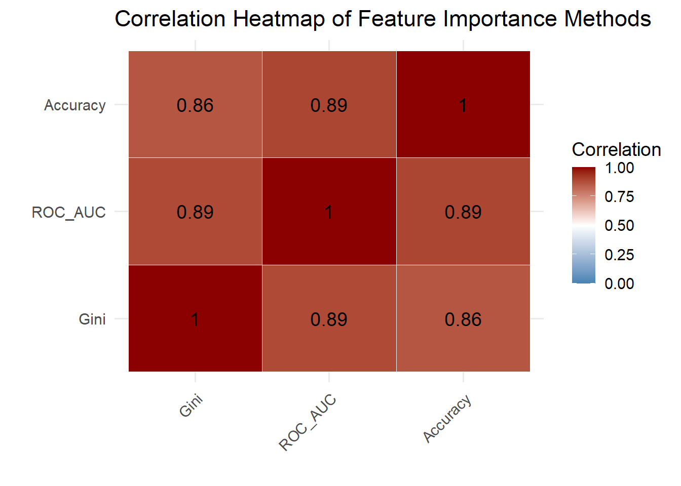 3 Tree-Based Models & Variable Importance – Comparing Interpretation ...