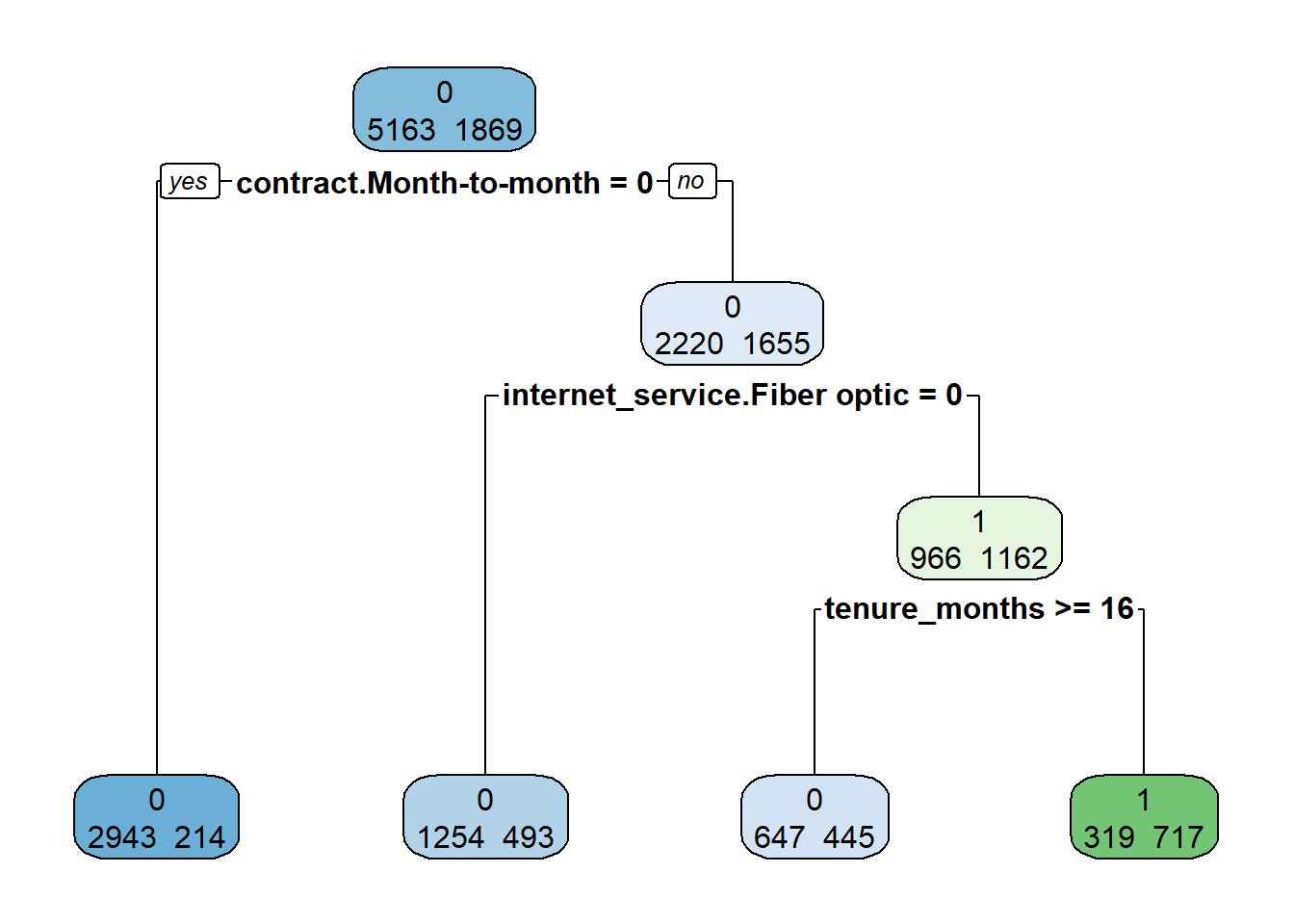 3 Tree-Based Models & Variable Importance – Comparing Interpretation ...